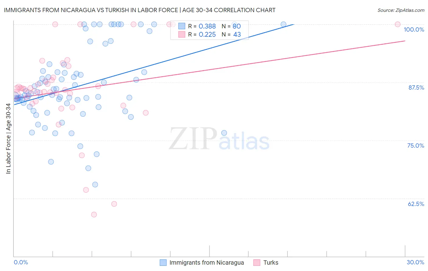 Immigrants from Nicaragua vs Turkish In Labor Force | Age 30-34