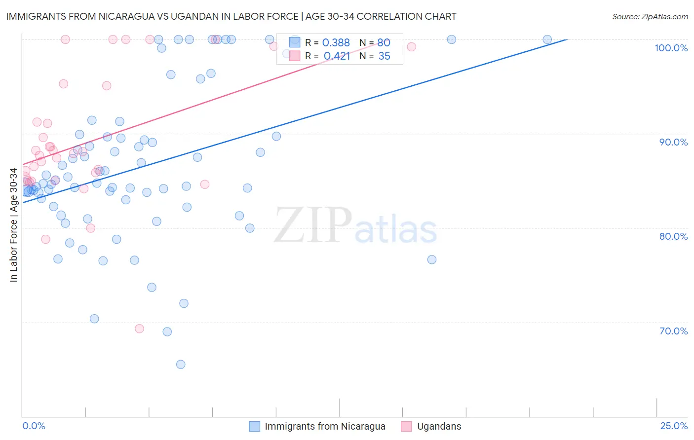 Immigrants from Nicaragua vs Ugandan In Labor Force | Age 30-34