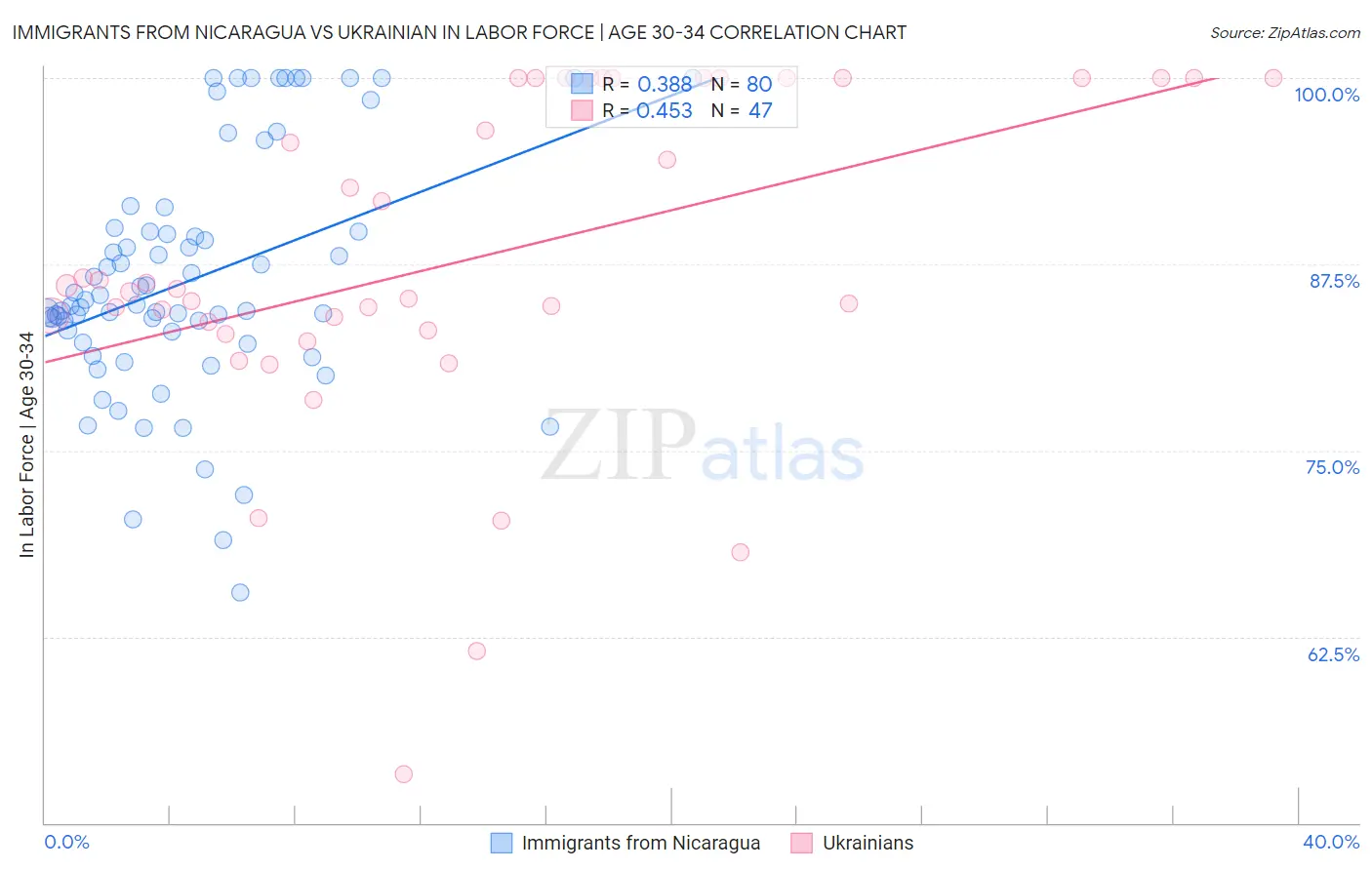 Immigrants from Nicaragua vs Ukrainian In Labor Force | Age 30-34