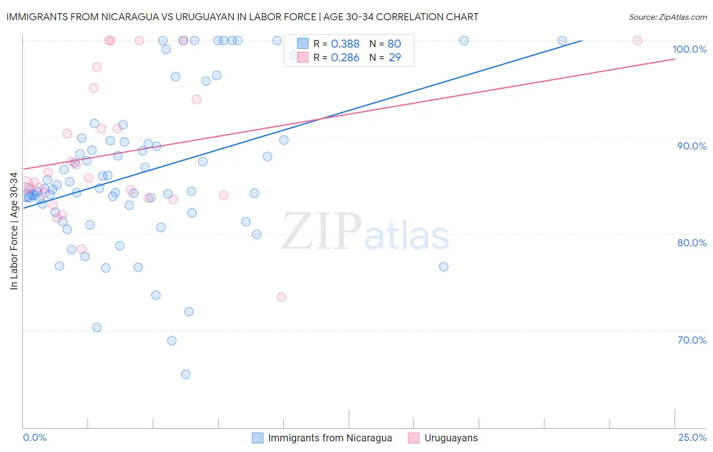 Immigrants from Nicaragua vs Uruguayan In Labor Force | Age 30-34