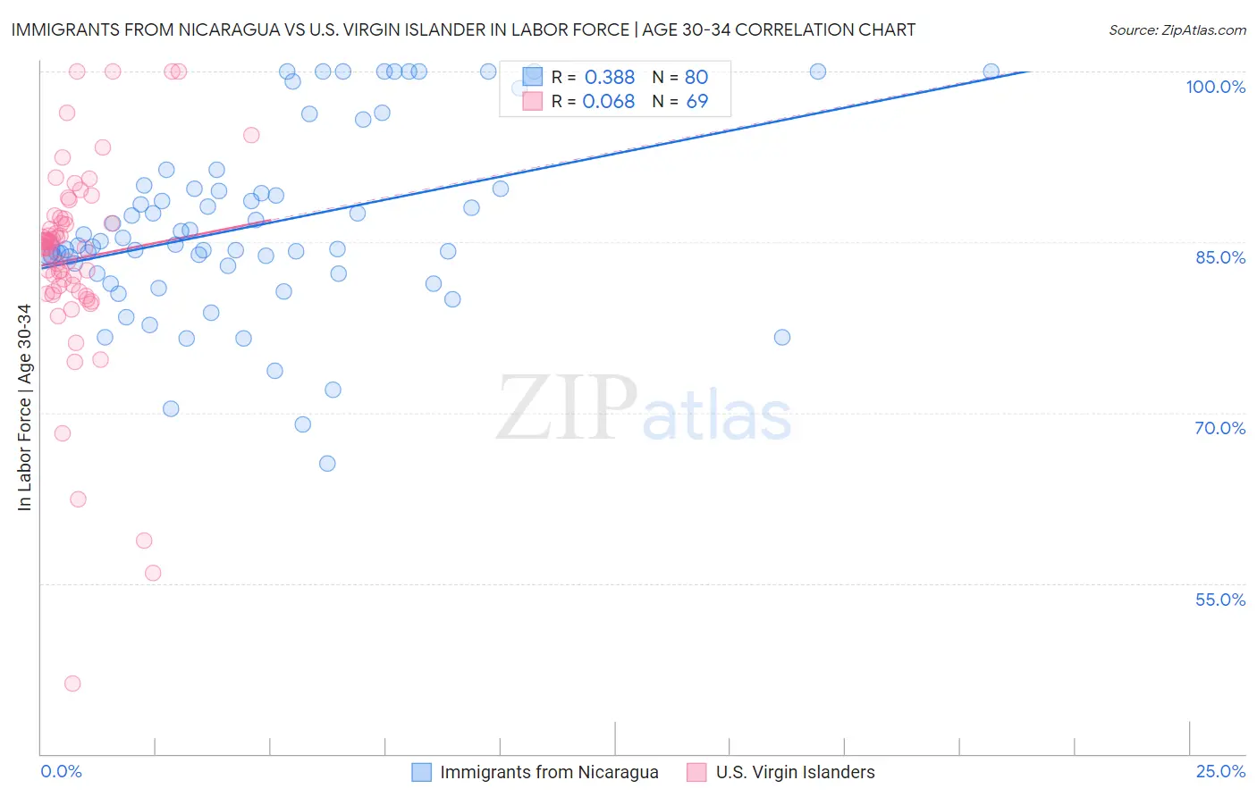 Immigrants from Nicaragua vs U.S. Virgin Islander In Labor Force | Age 30-34