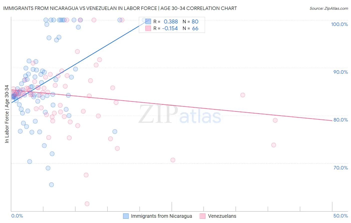Immigrants from Nicaragua vs Venezuelan In Labor Force | Age 30-34