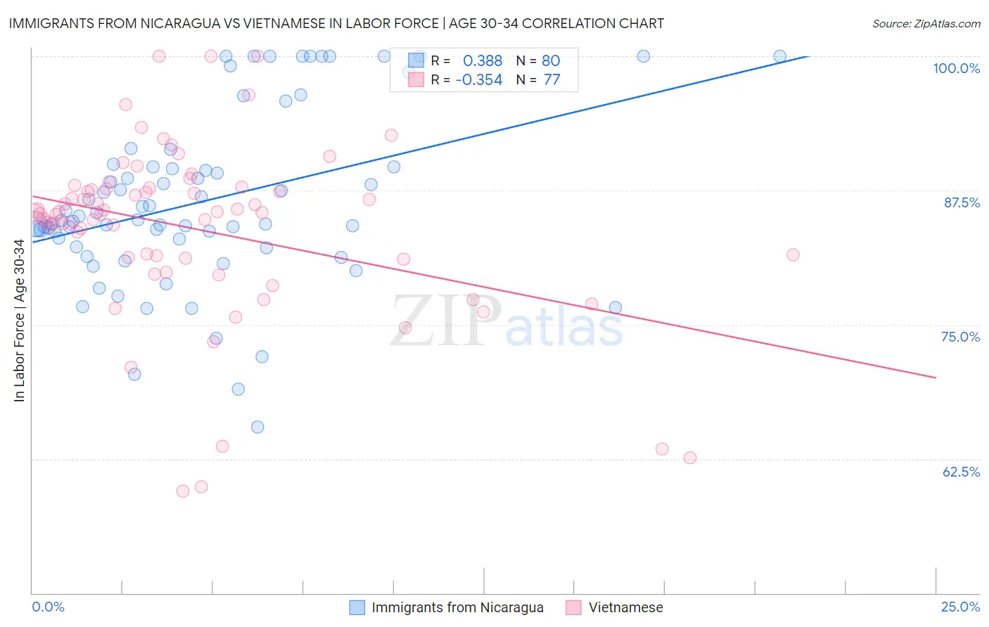 Immigrants from Nicaragua vs Vietnamese In Labor Force | Age 30-34
