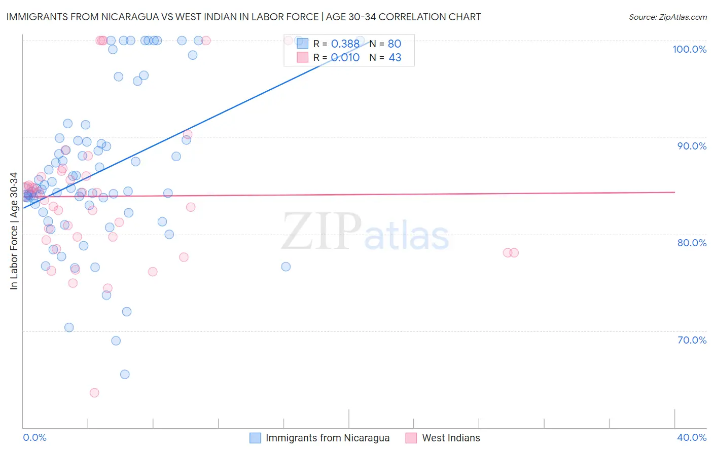 Immigrants from Nicaragua vs West Indian In Labor Force | Age 30-34
