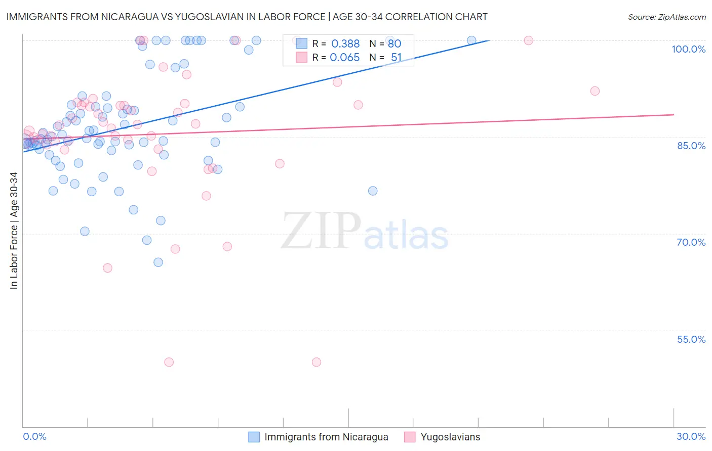 Immigrants from Nicaragua vs Yugoslavian In Labor Force | Age 30-34