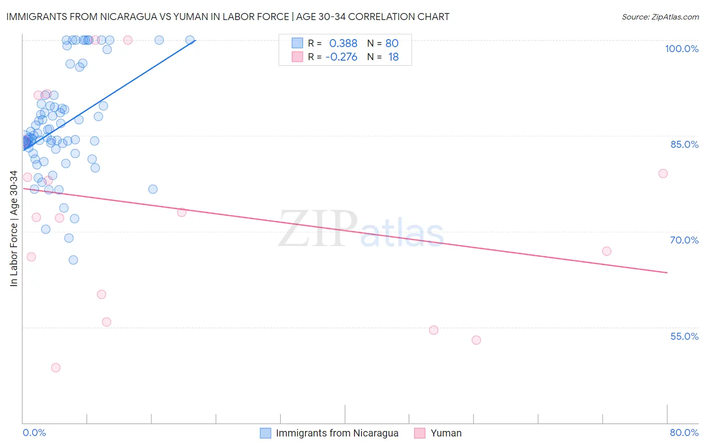 Immigrants from Nicaragua vs Yuman In Labor Force | Age 30-34
