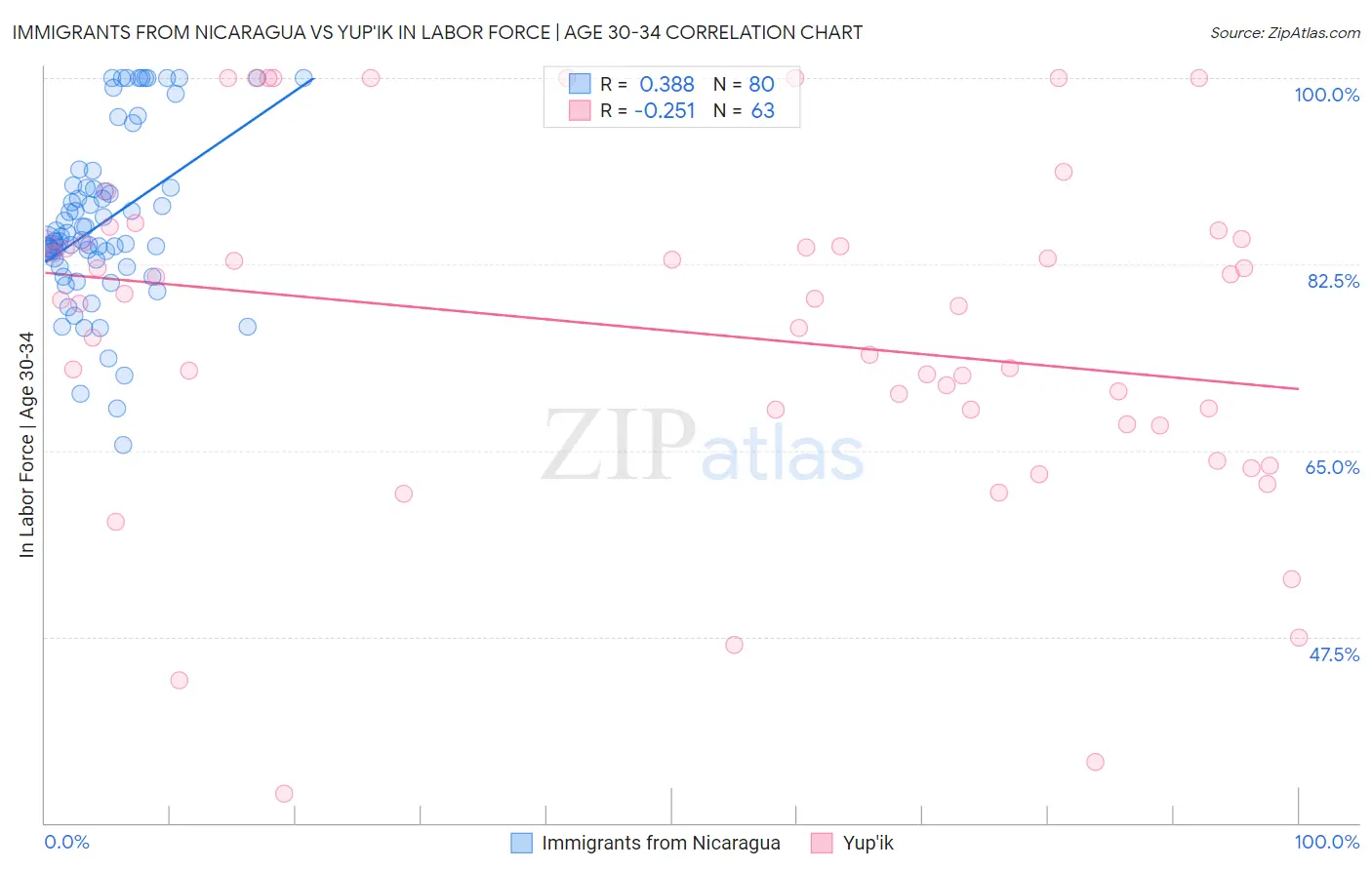 Immigrants from Nicaragua vs Yup'ik In Labor Force | Age 30-34