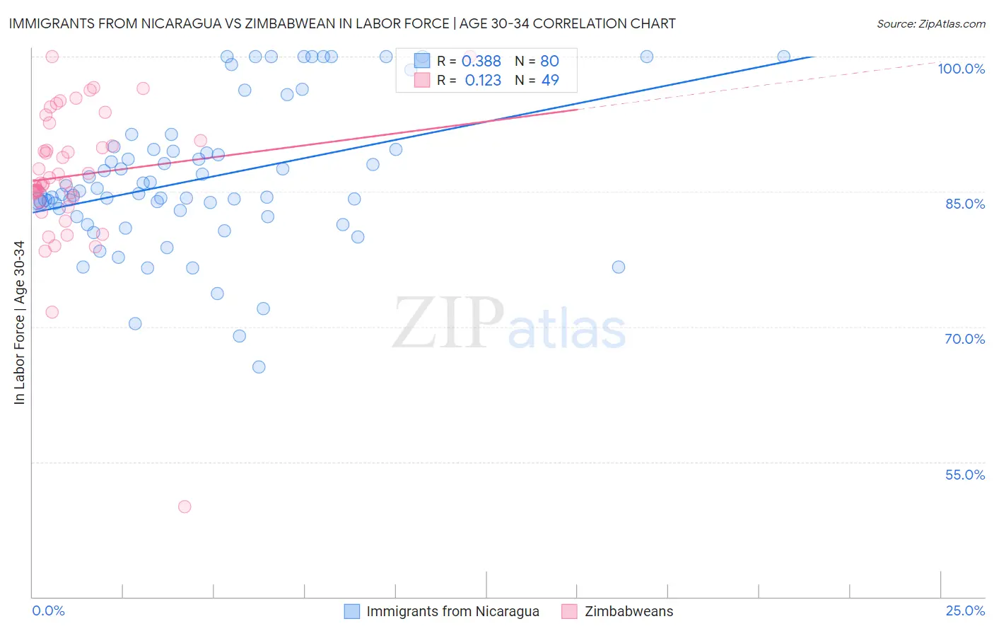 Immigrants from Nicaragua vs Zimbabwean In Labor Force | Age 30-34