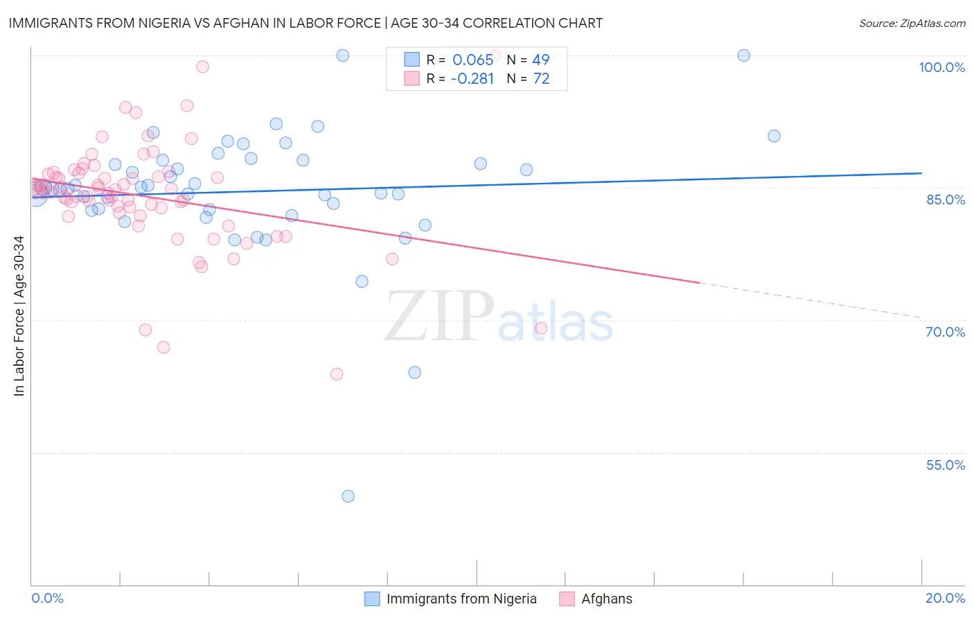 Immigrants from Nigeria vs Afghan In Labor Force | Age 30-34