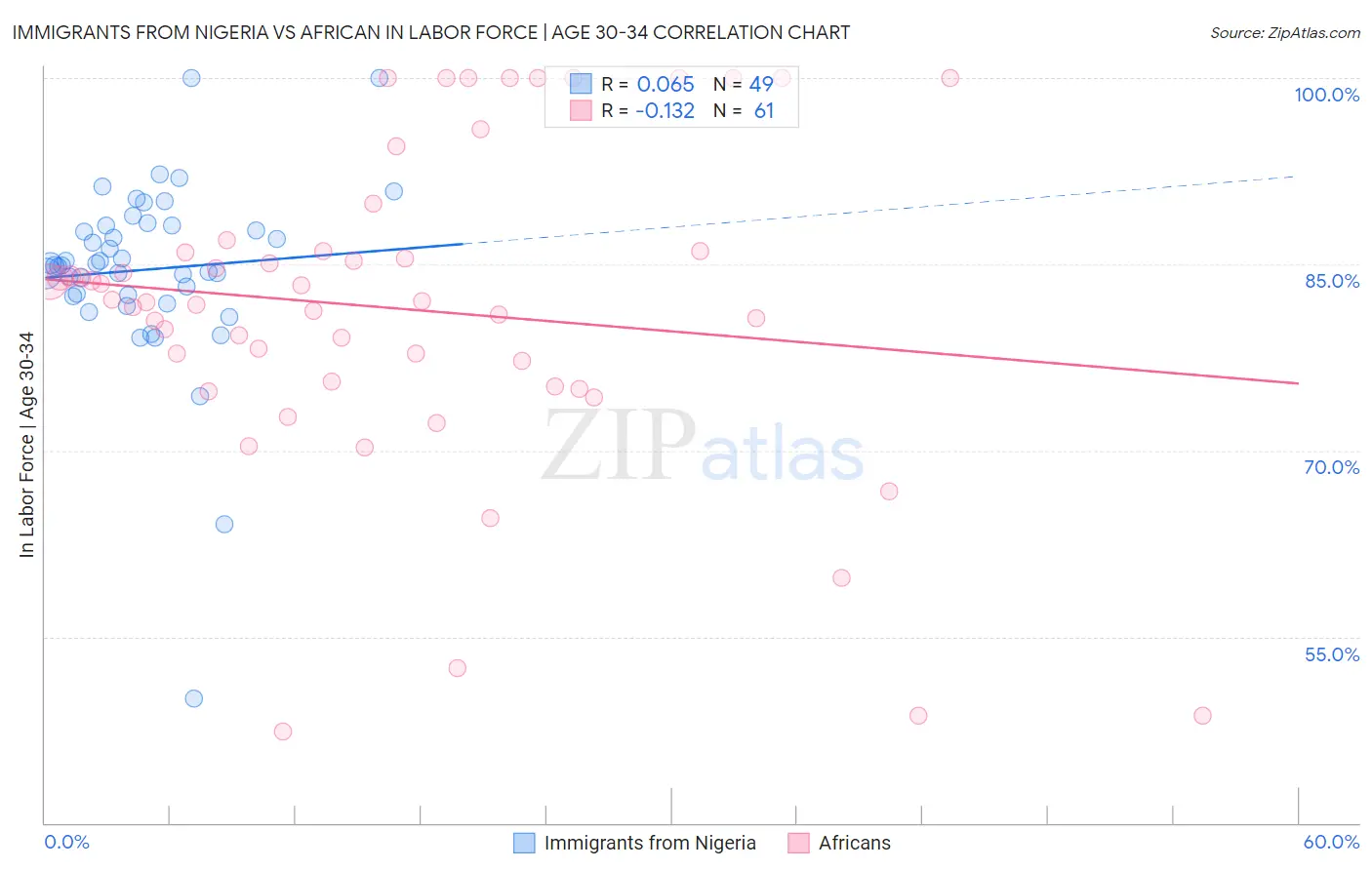Immigrants from Nigeria vs African In Labor Force | Age 30-34