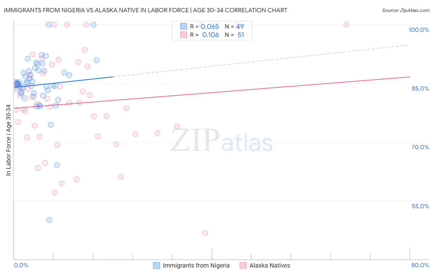 Immigrants from Nigeria vs Alaska Native In Labor Force | Age 30-34