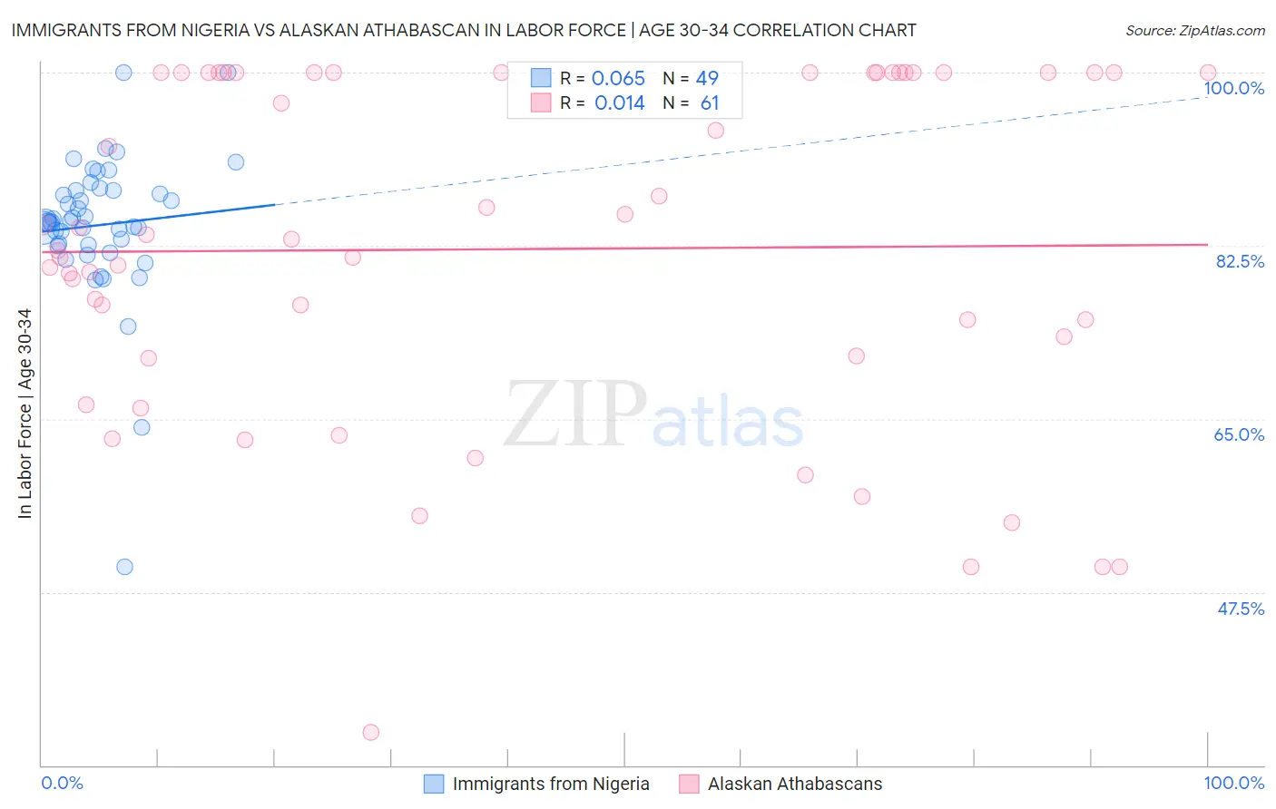 Immigrants from Nigeria vs Alaskan Athabascan In Labor Force | Age 30-34