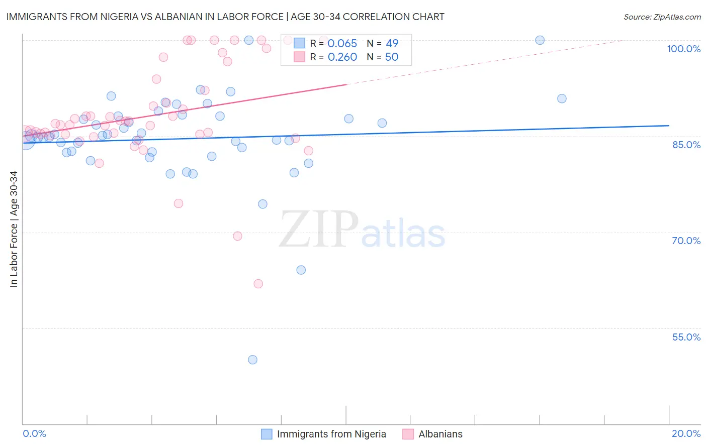 Immigrants from Nigeria vs Albanian In Labor Force | Age 30-34