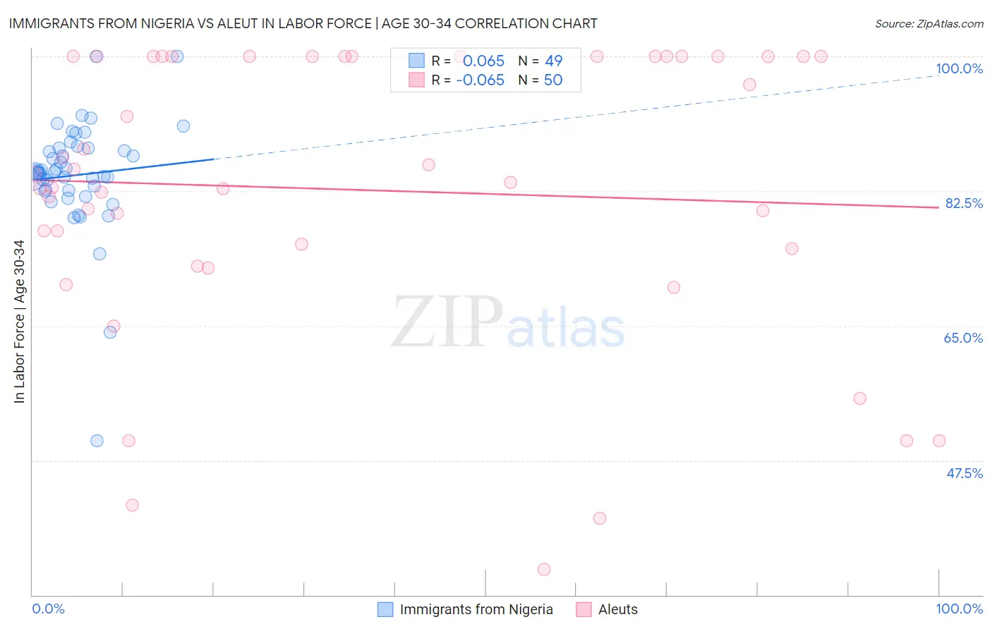 Immigrants from Nigeria vs Aleut In Labor Force | Age 30-34