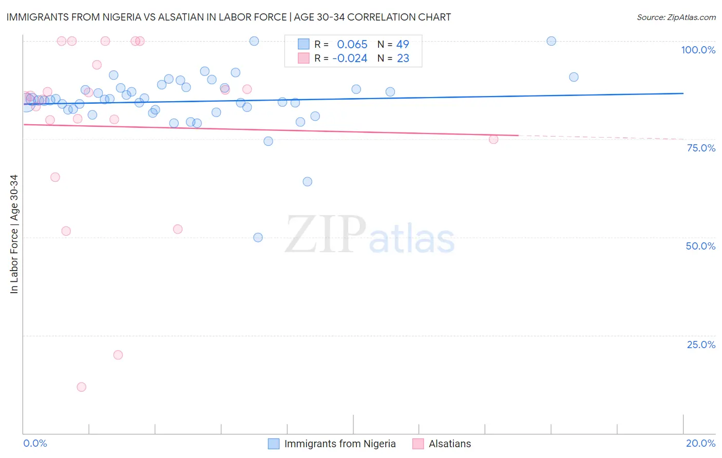 Immigrants from Nigeria vs Alsatian In Labor Force | Age 30-34