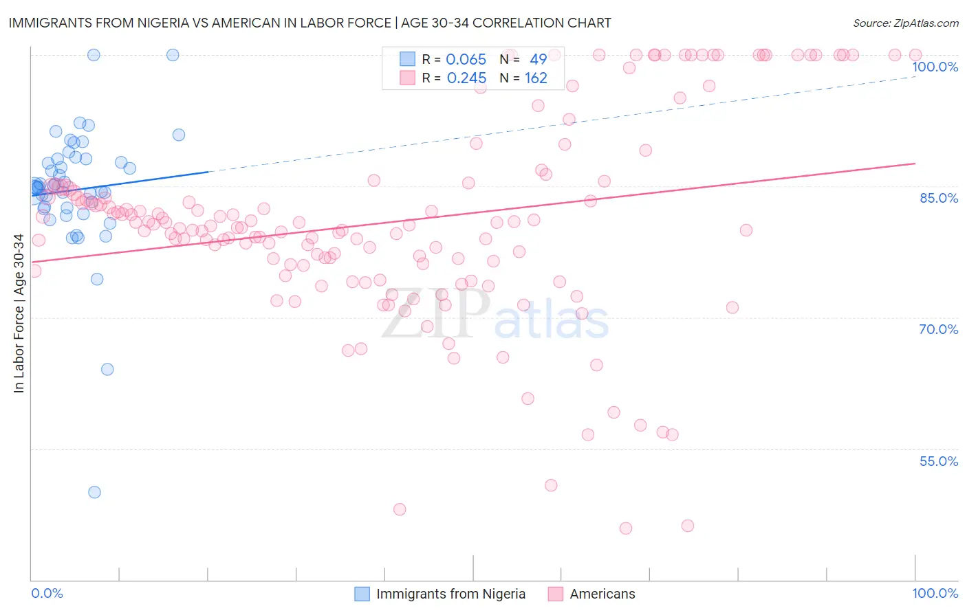 Immigrants from Nigeria vs American In Labor Force | Age 30-34