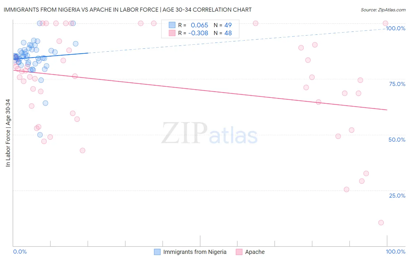 Immigrants from Nigeria vs Apache In Labor Force | Age 30-34