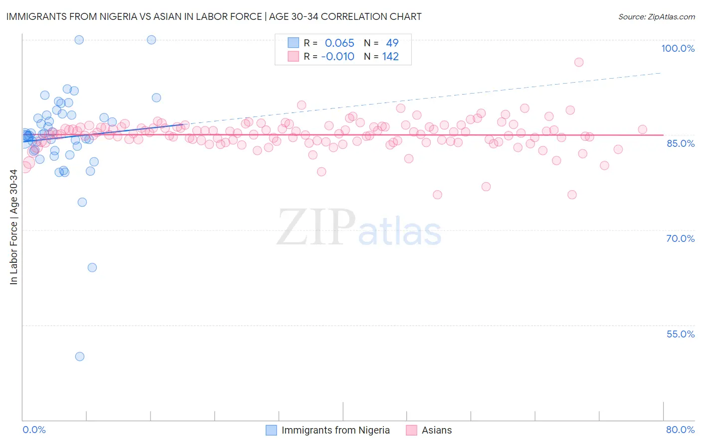 Immigrants from Nigeria vs Asian In Labor Force | Age 30-34