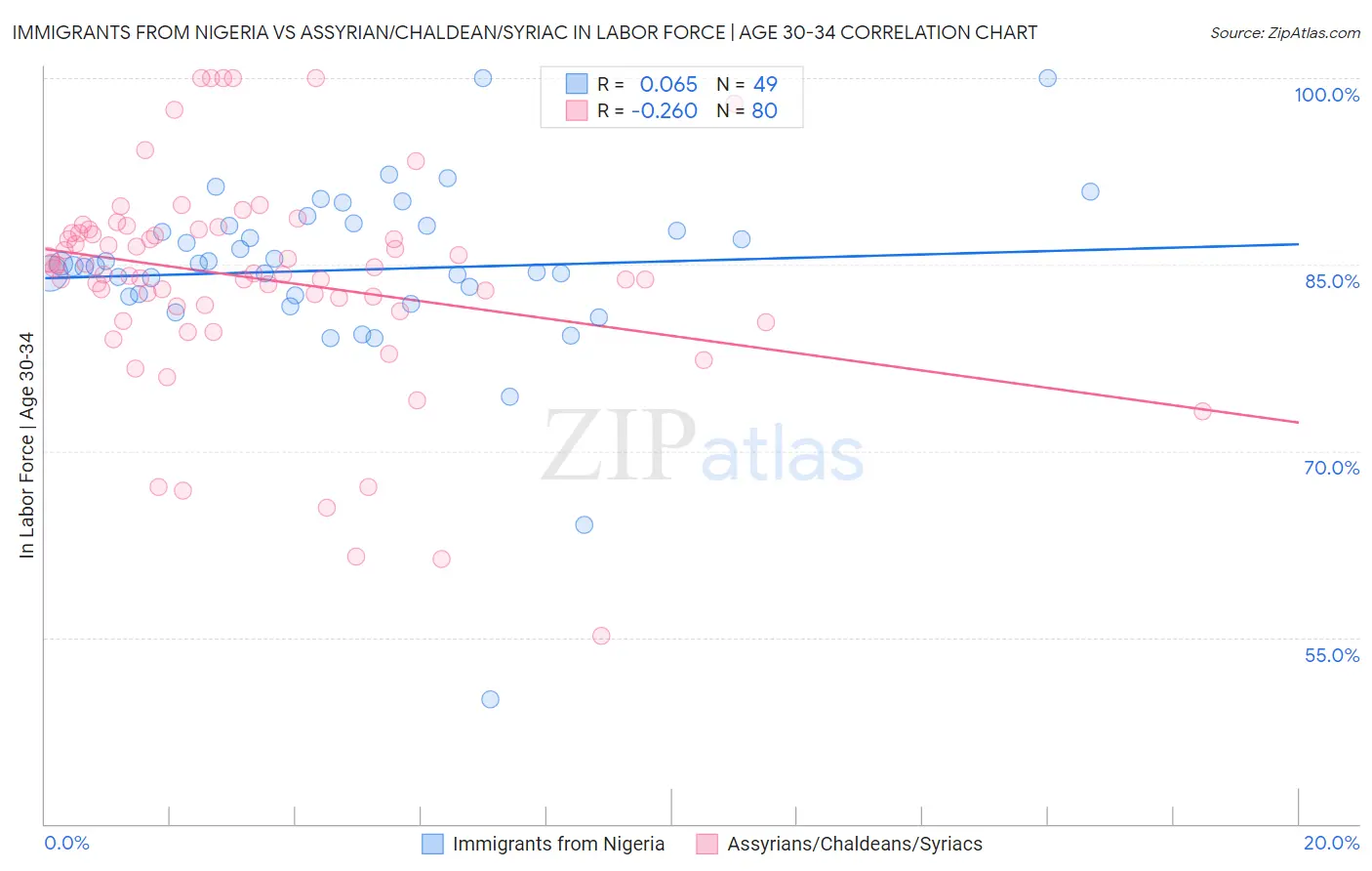 Immigrants from Nigeria vs Assyrian/Chaldean/Syriac In Labor Force | Age 30-34
