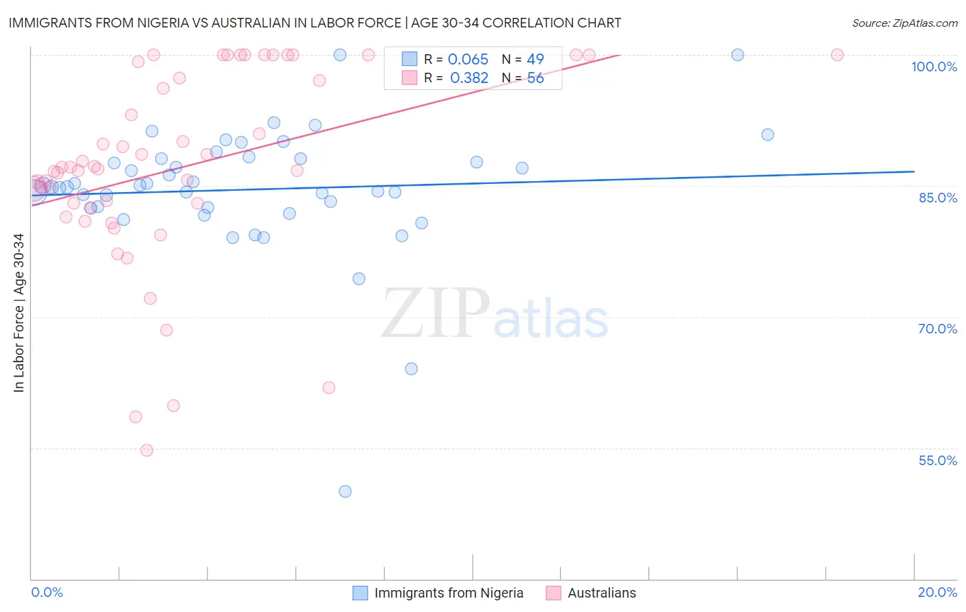 Immigrants from Nigeria vs Australian In Labor Force | Age 30-34