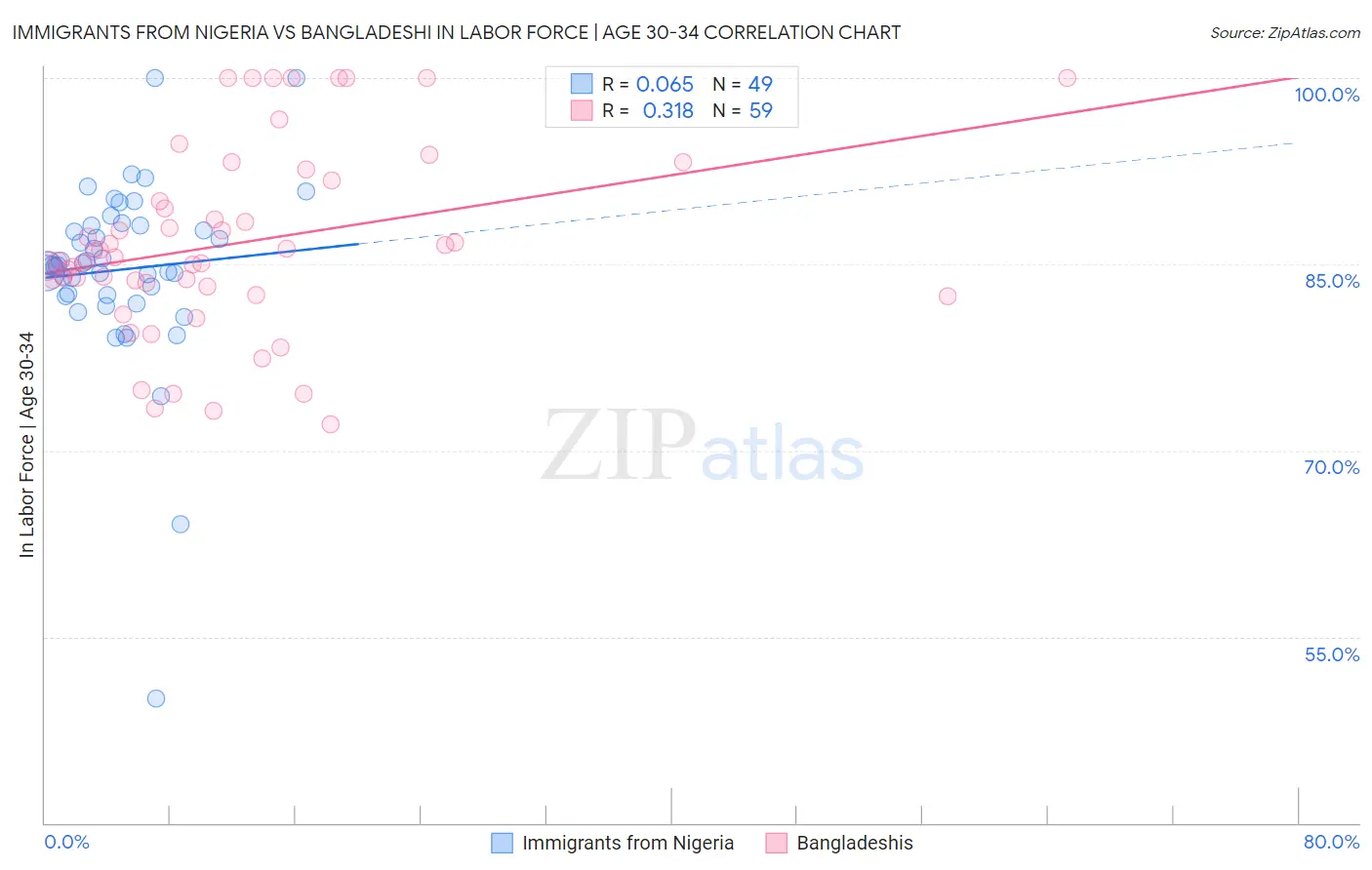 Immigrants from Nigeria vs Bangladeshi In Labor Force | Age 30-34