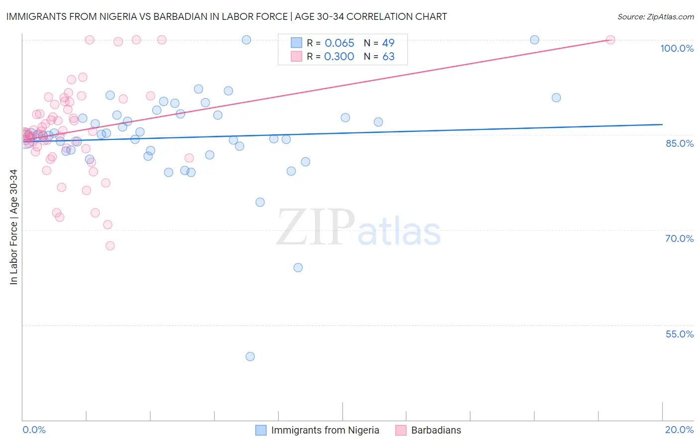 Immigrants from Nigeria vs Barbadian In Labor Force | Age 30-34