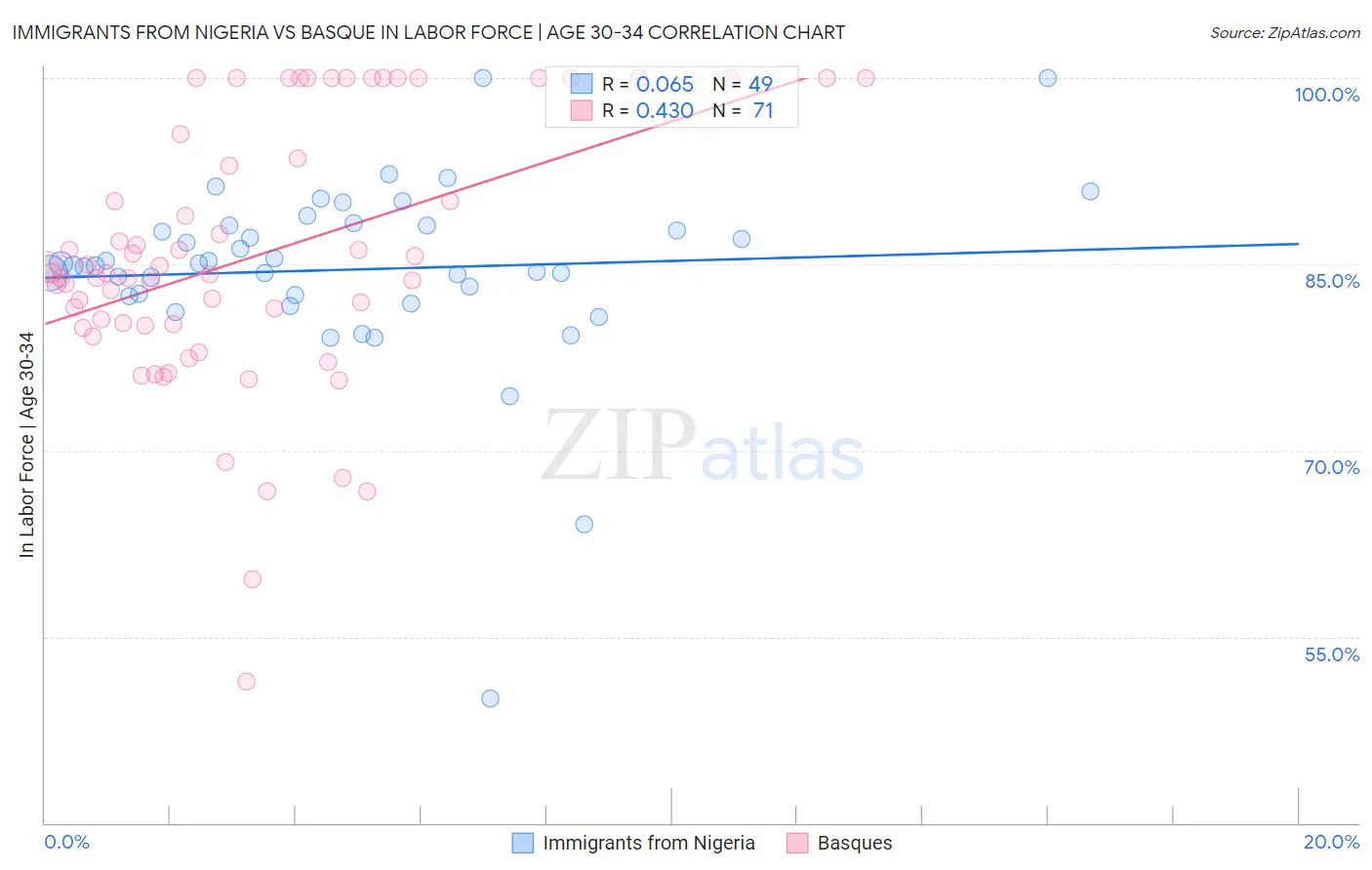 Immigrants from Nigeria vs Basque In Labor Force | Age 30-34