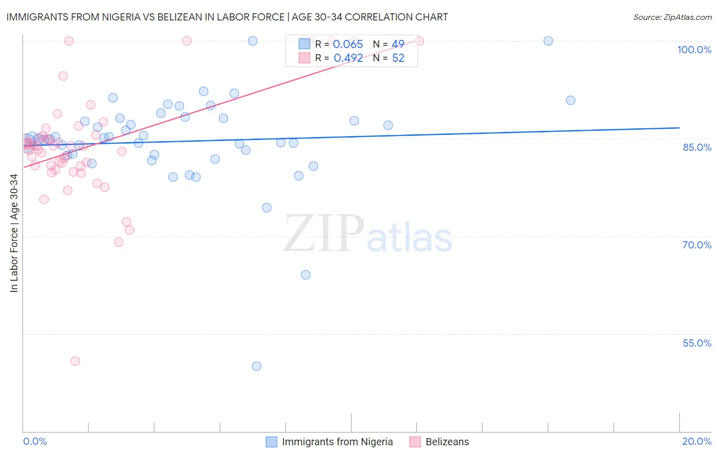 Immigrants from Nigeria vs Belizean In Labor Force | Age 30-34