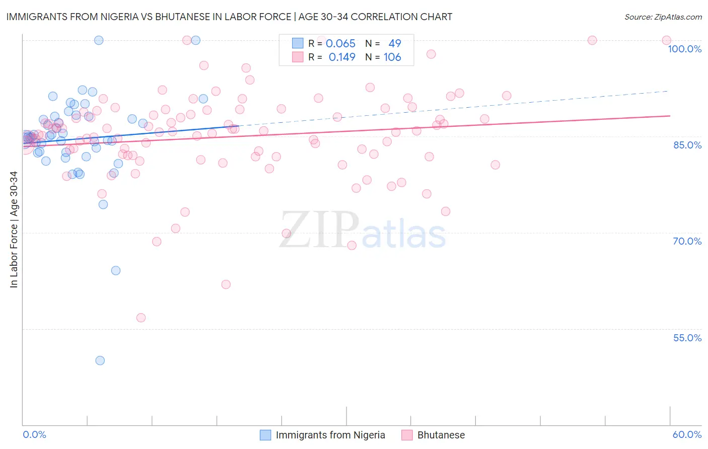 Immigrants from Nigeria vs Bhutanese In Labor Force | Age 30-34