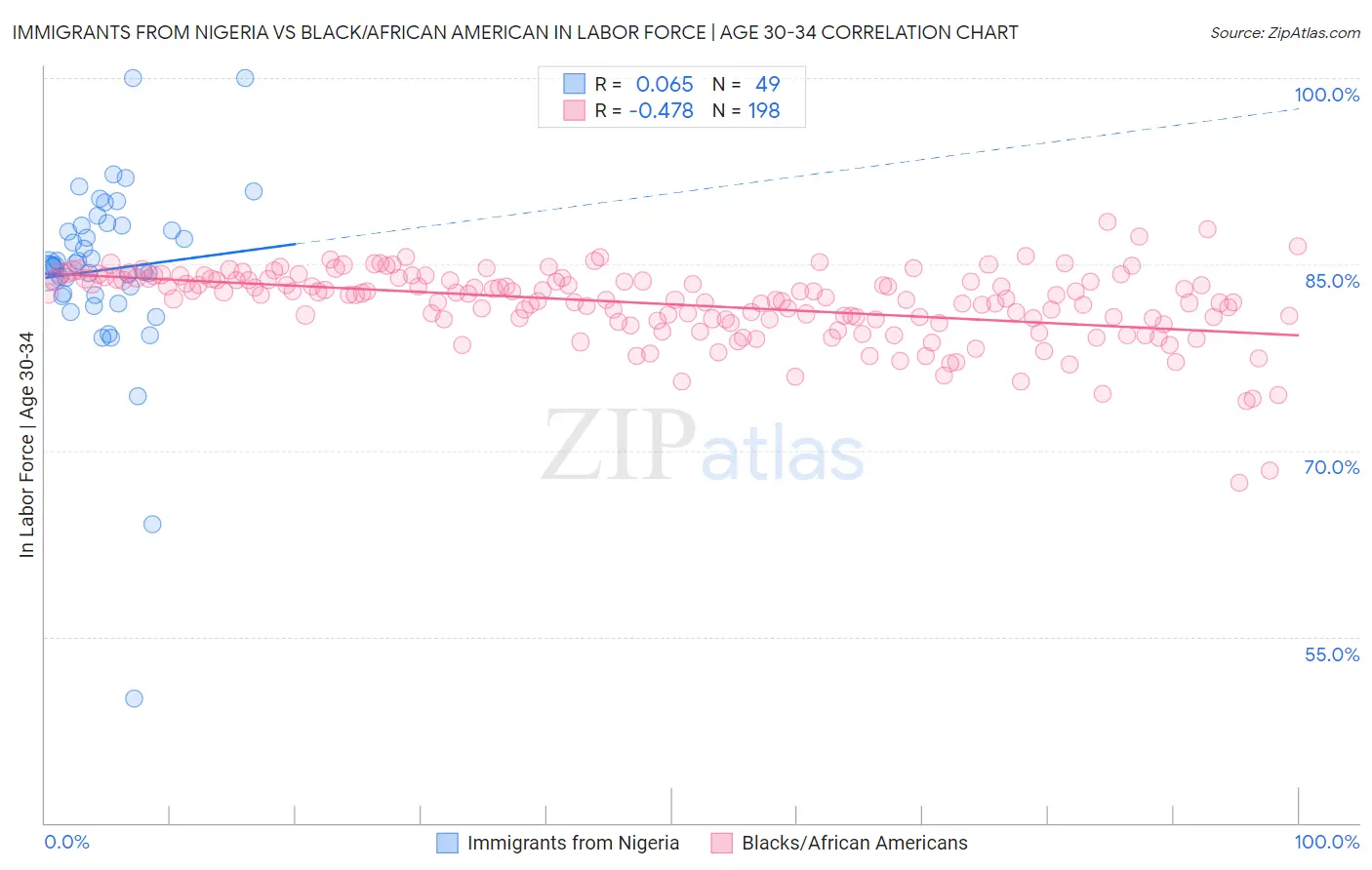Immigrants from Nigeria vs Black/African American In Labor Force | Age 30-34