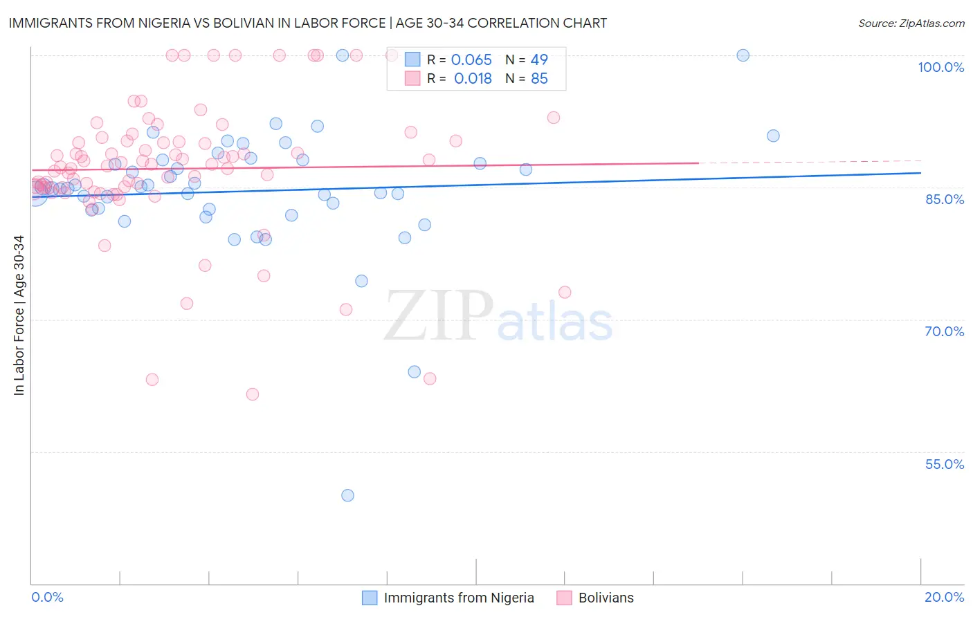 Immigrants from Nigeria vs Bolivian In Labor Force | Age 30-34