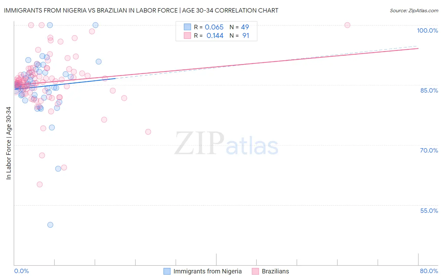 Immigrants from Nigeria vs Brazilian In Labor Force | Age 30-34