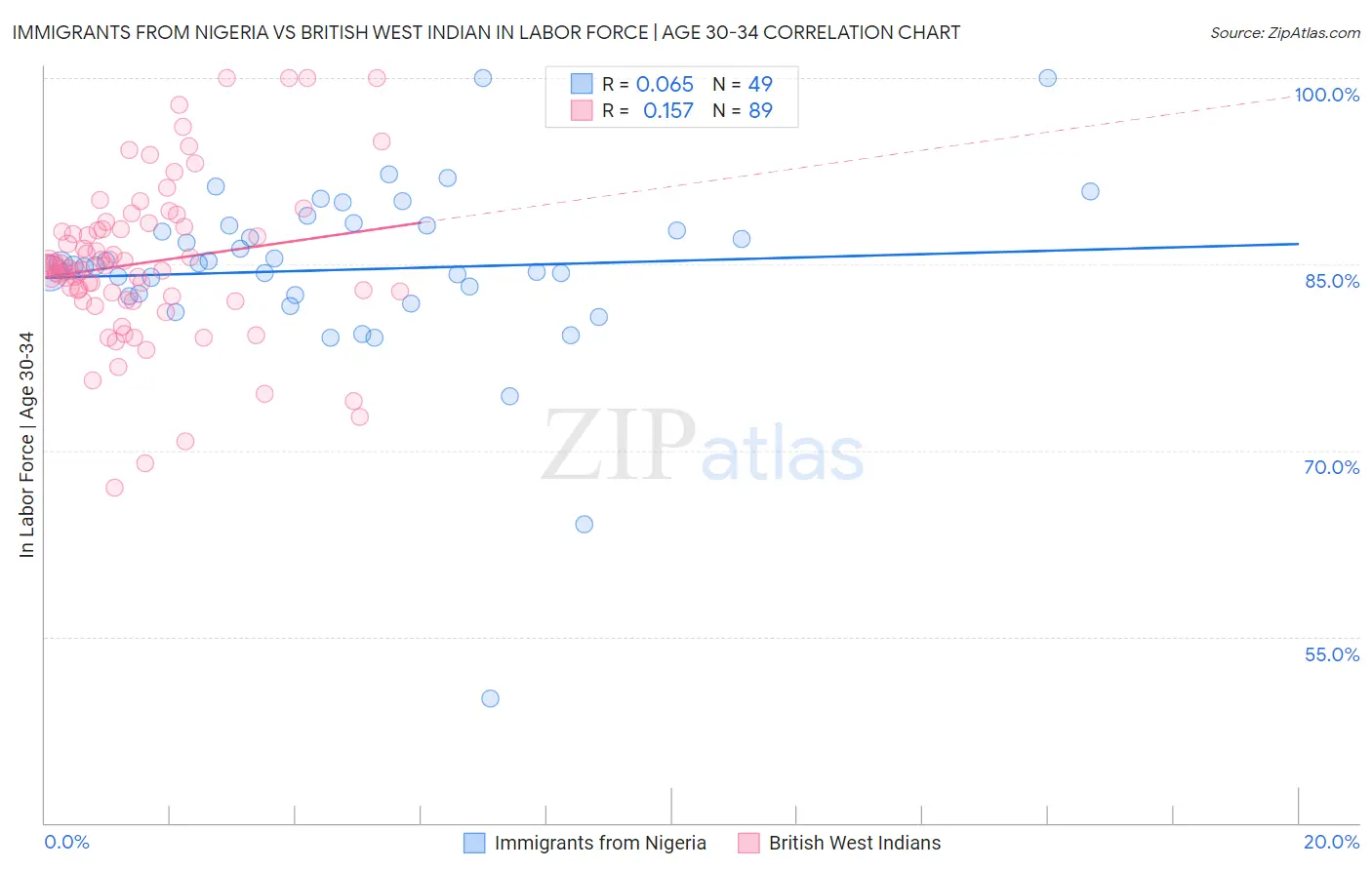 Immigrants from Nigeria vs British West Indian In Labor Force | Age 30-34