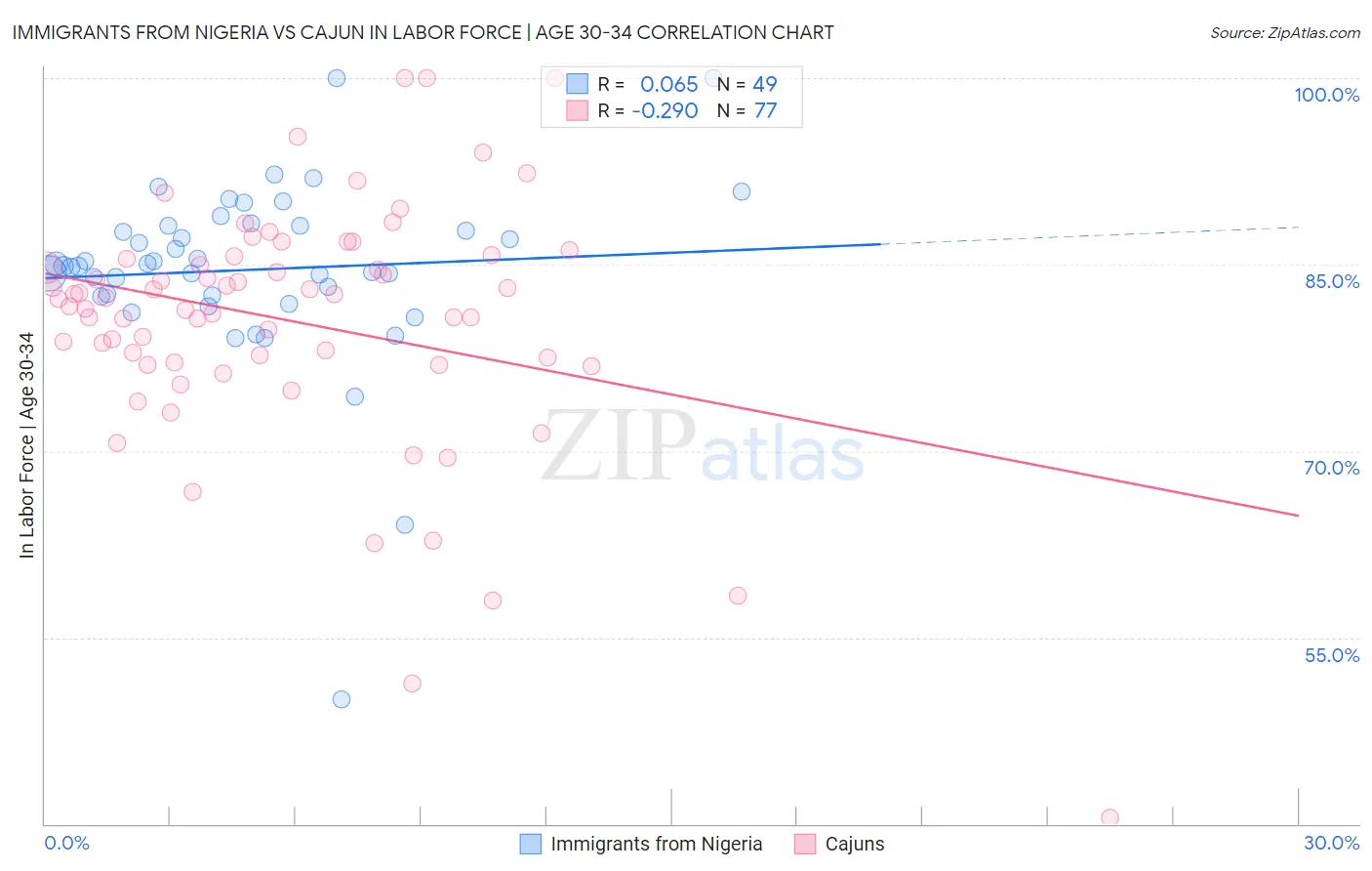 Immigrants from Nigeria vs Cajun In Labor Force | Age 30-34