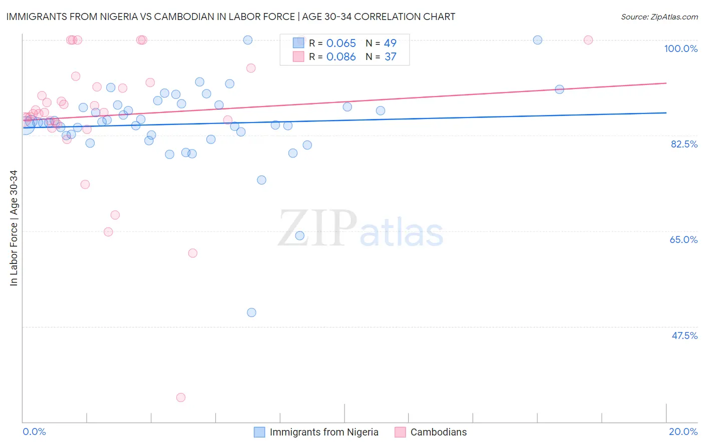 Immigrants from Nigeria vs Cambodian In Labor Force | Age 30-34