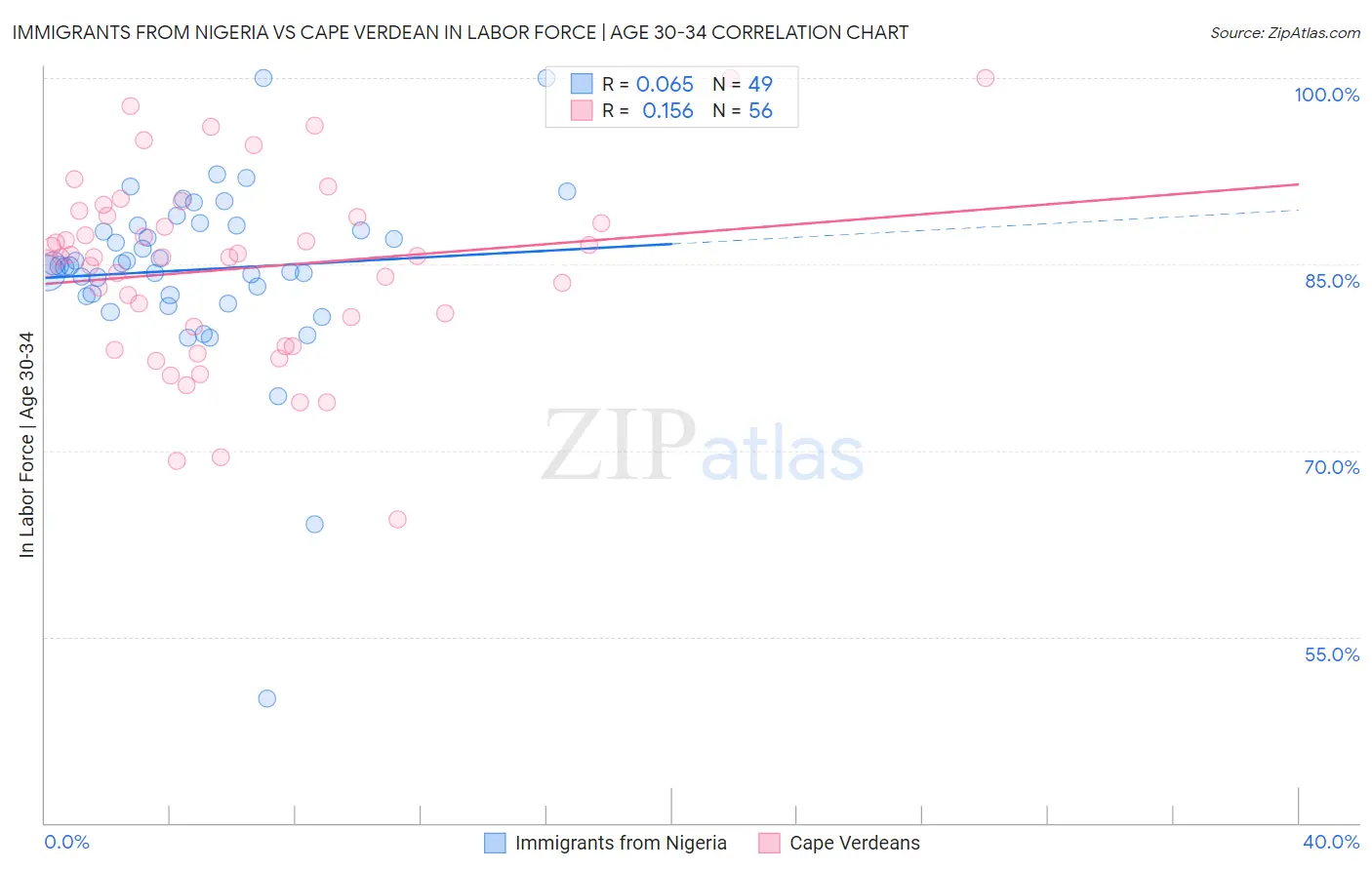 Immigrants from Nigeria vs Cape Verdean In Labor Force | Age 30-34