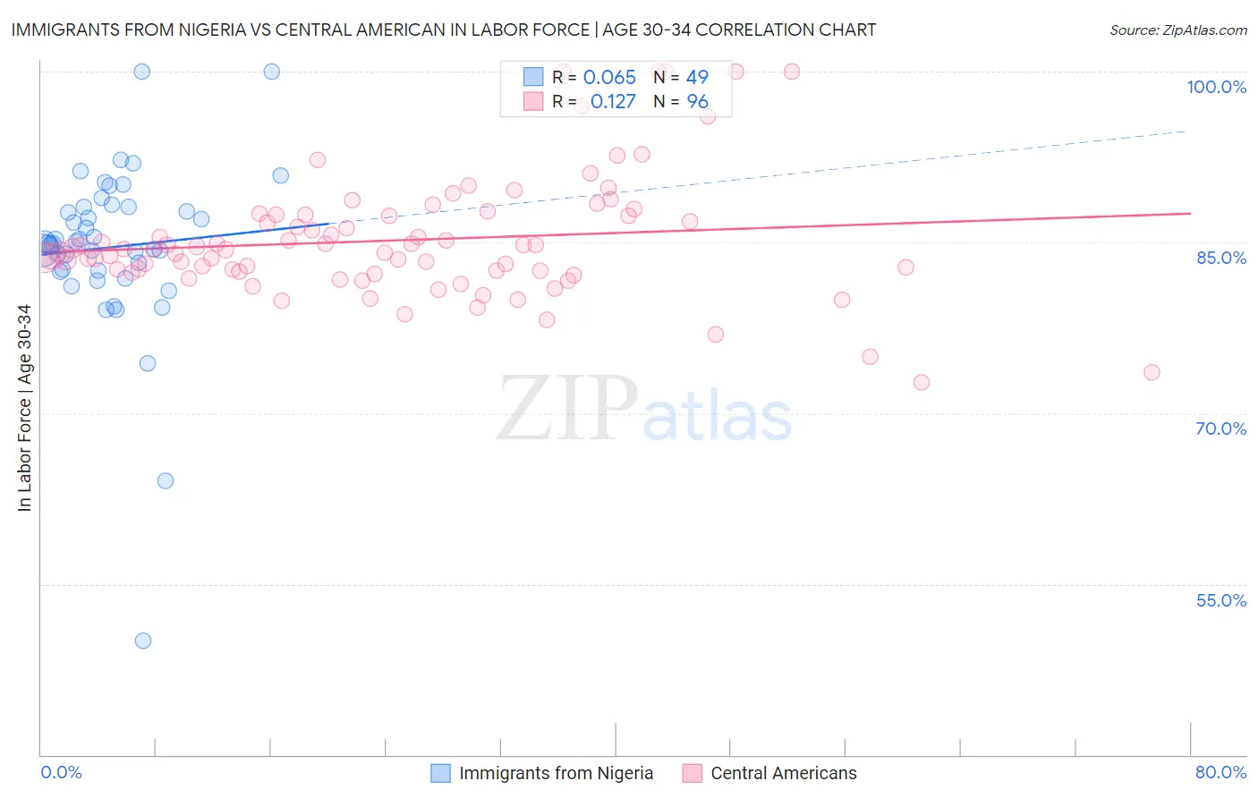 Immigrants from Nigeria vs Central American In Labor Force | Age 30-34