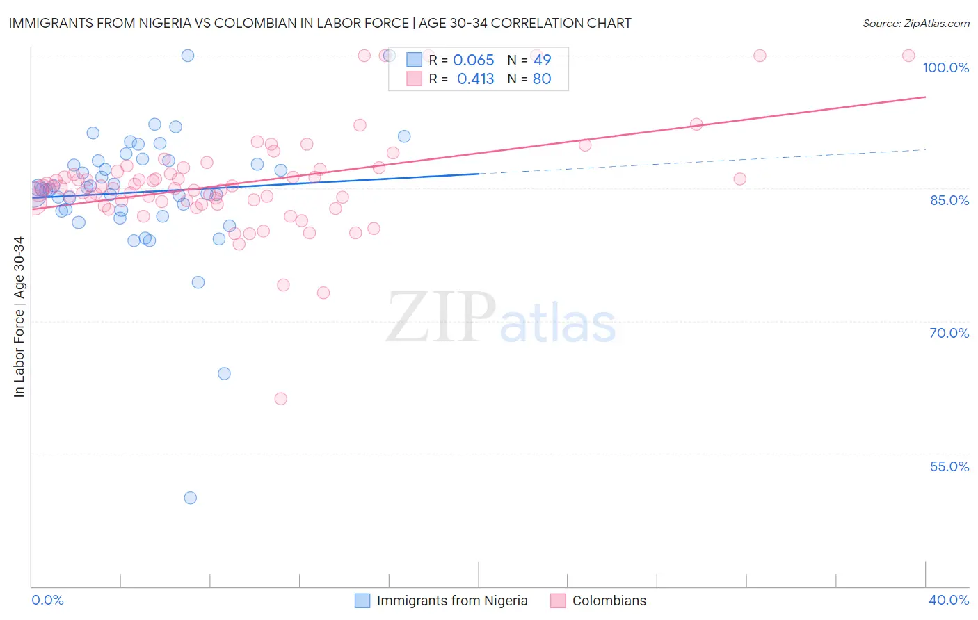 Immigrants from Nigeria vs Colombian In Labor Force | Age 30-34