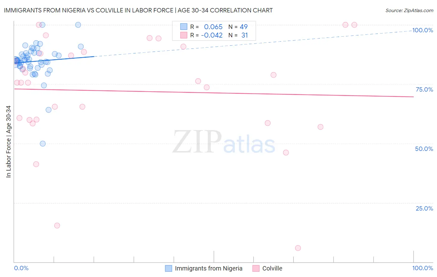 Immigrants from Nigeria vs Colville In Labor Force | Age 30-34