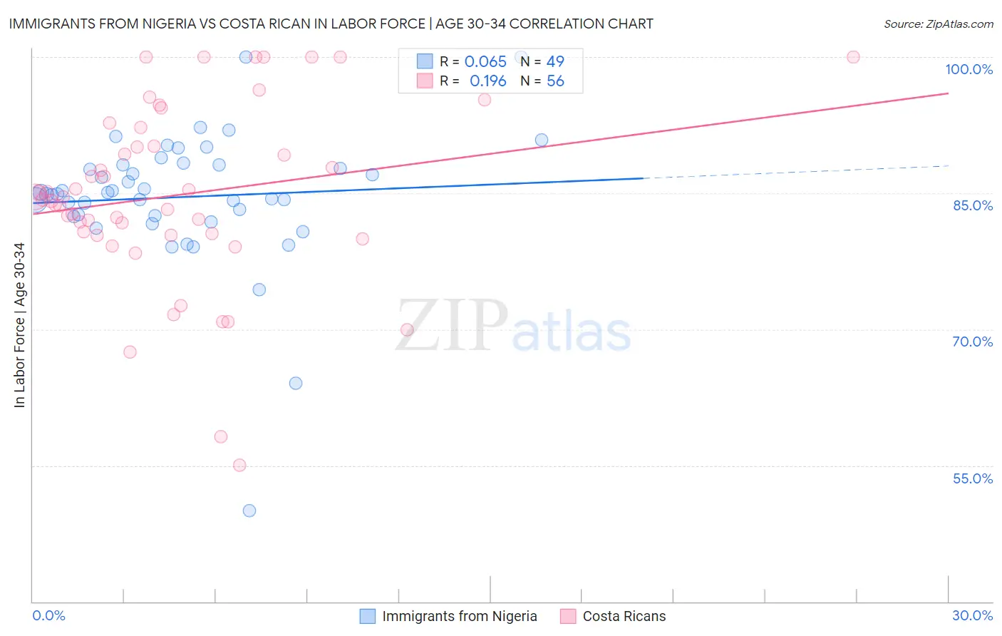 Immigrants from Nigeria vs Costa Rican In Labor Force | Age 30-34