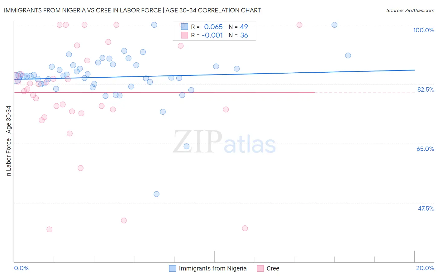 Immigrants from Nigeria vs Cree In Labor Force | Age 30-34