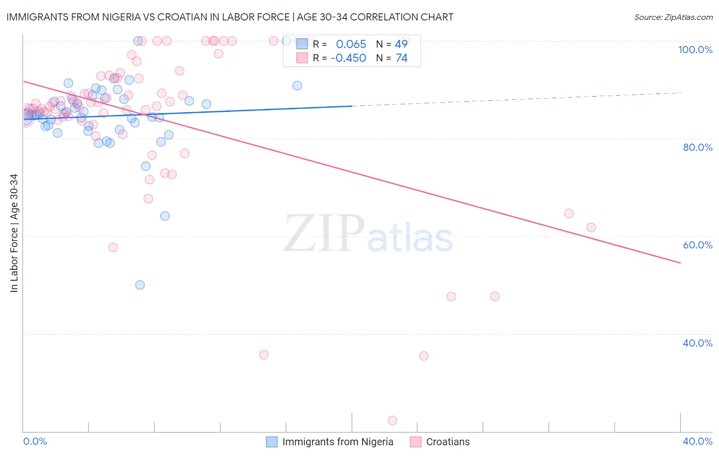 Immigrants from Nigeria vs Croatian In Labor Force | Age 30-34