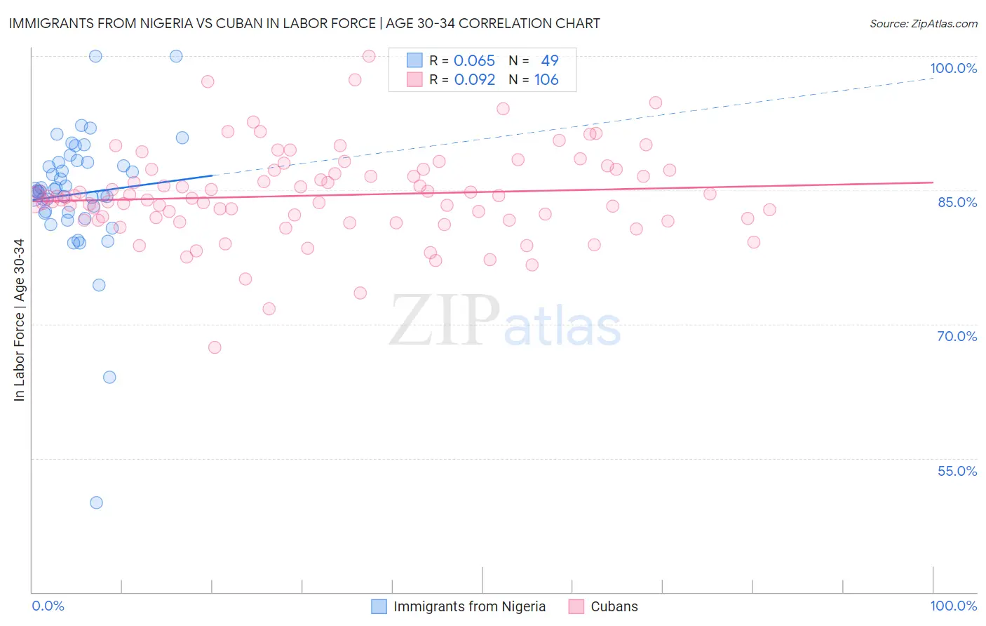 Immigrants from Nigeria vs Cuban In Labor Force | Age 30-34