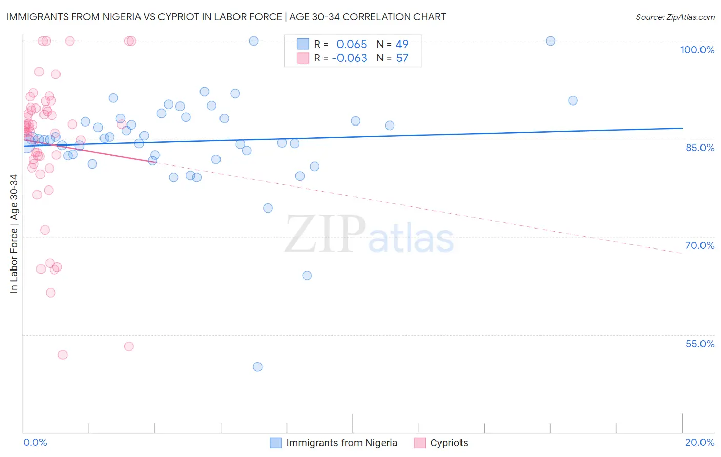 Immigrants from Nigeria vs Cypriot In Labor Force | Age 30-34