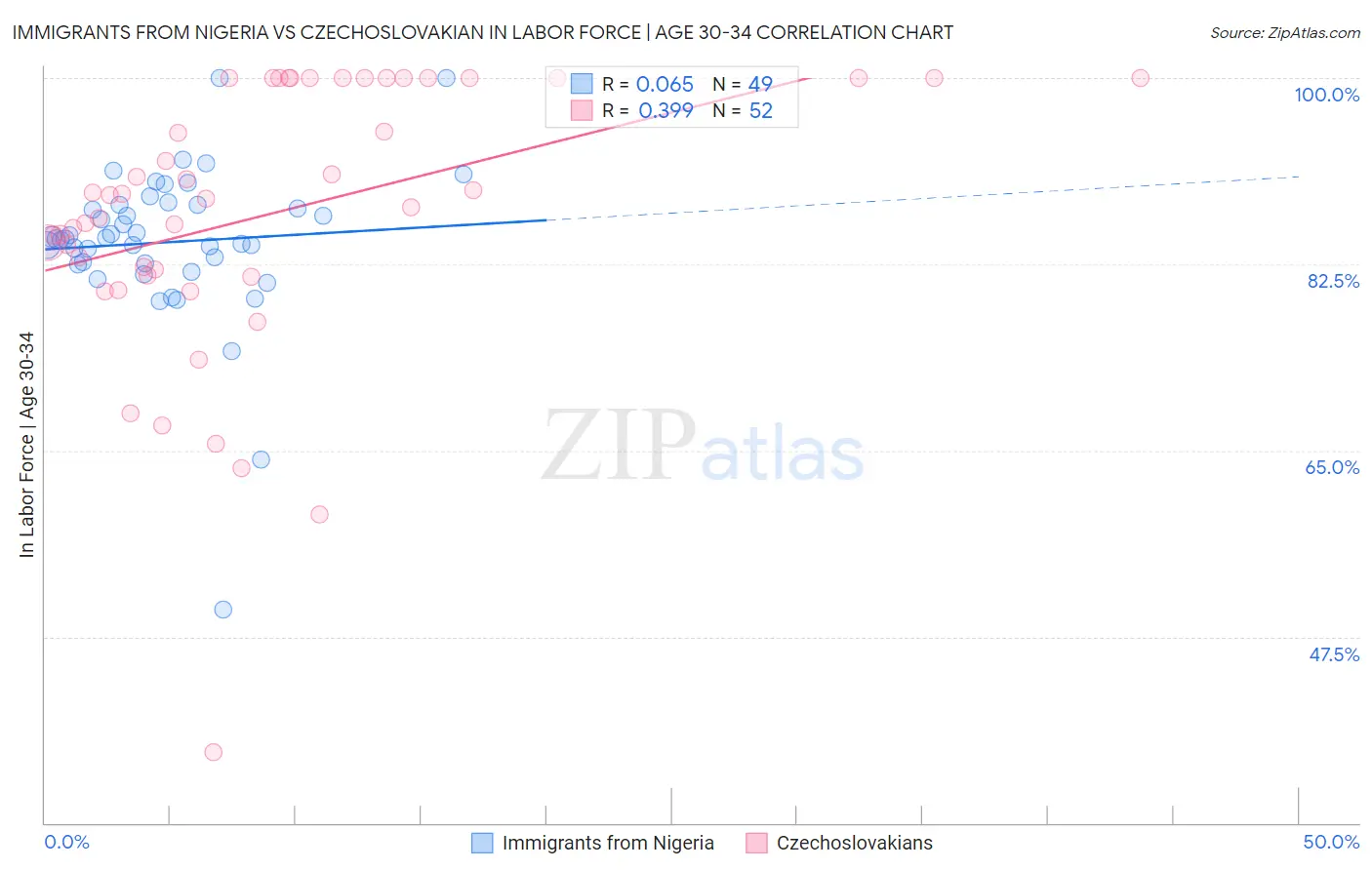 Immigrants from Nigeria vs Czechoslovakian In Labor Force | Age 30-34