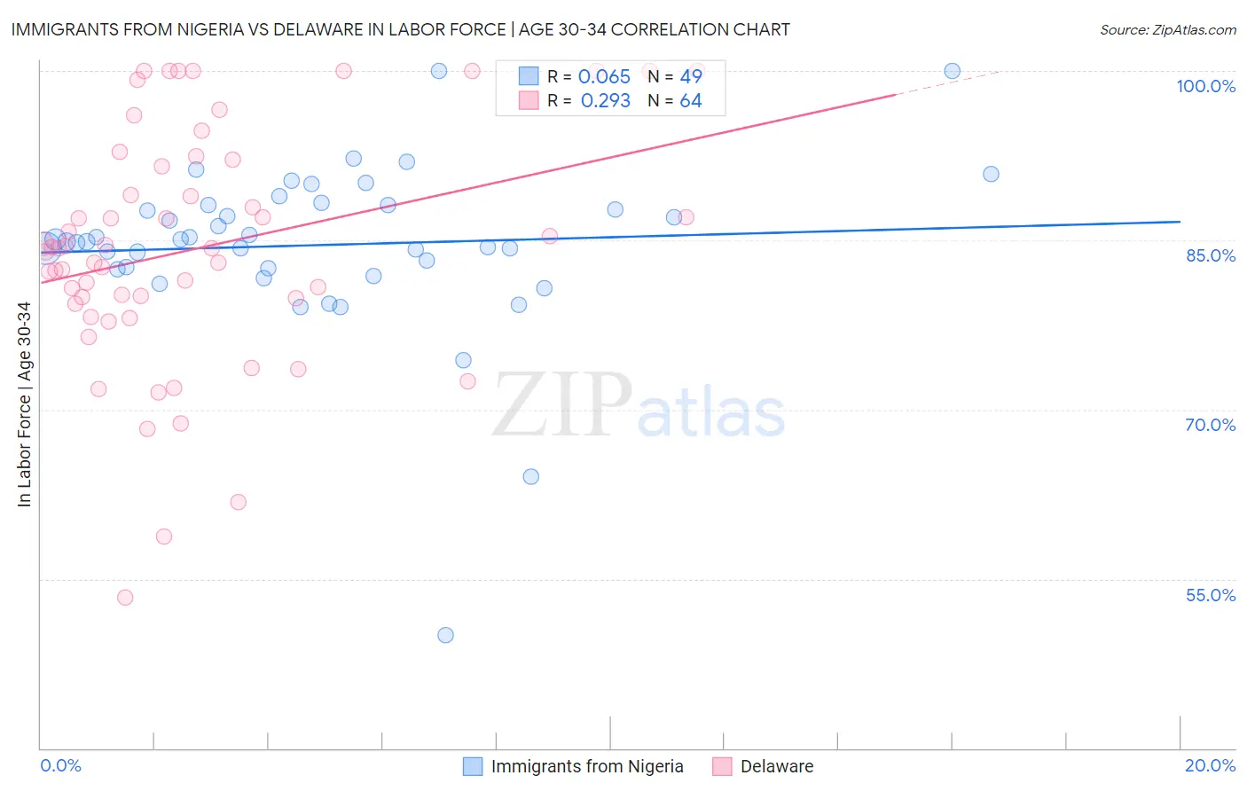 Immigrants from Nigeria vs Delaware In Labor Force | Age 30-34