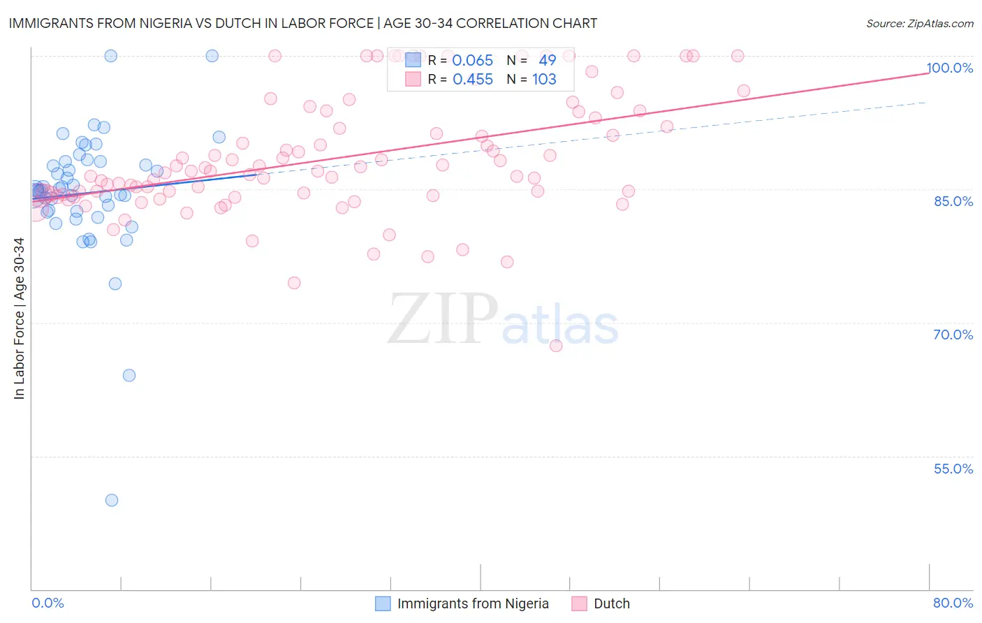 Immigrants from Nigeria vs Dutch In Labor Force | Age 30-34