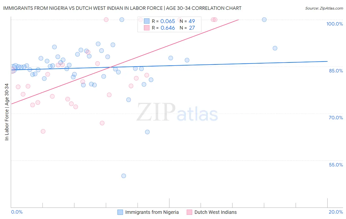 Immigrants from Nigeria vs Dutch West Indian In Labor Force | Age 30-34