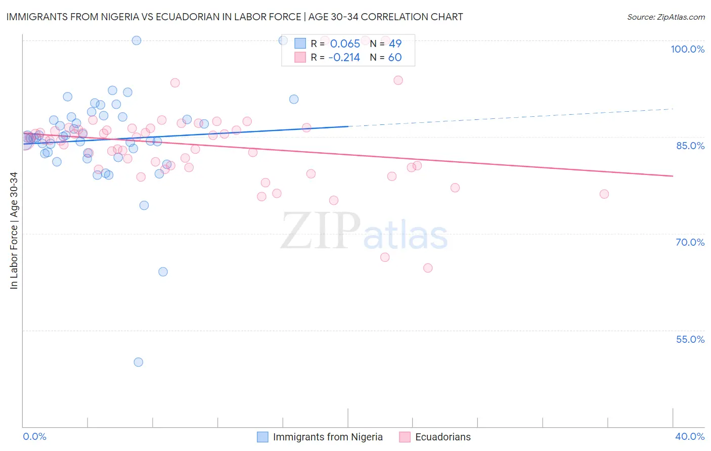 Immigrants from Nigeria vs Ecuadorian In Labor Force | Age 30-34