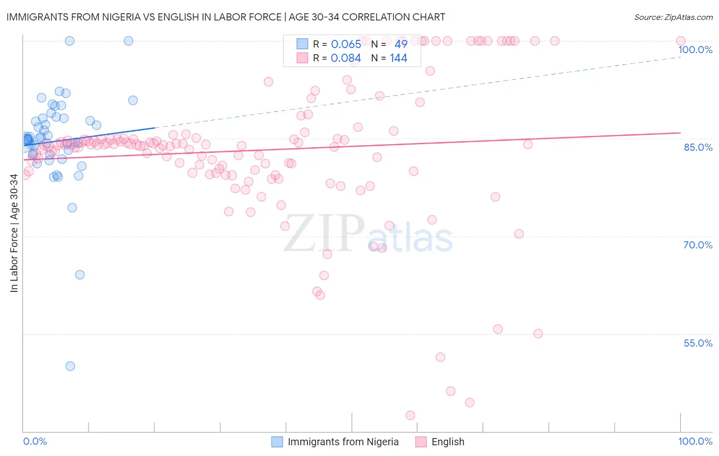 Immigrants from Nigeria vs English In Labor Force | Age 30-34